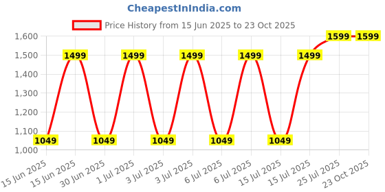 decathlon.in quechua Men Light Cargo Pant Grey - NH500 quechua Price History Graph from 15 Jun 2025 to 23 Oct 2025