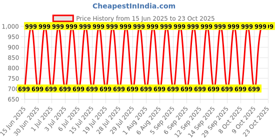 decathlon.in quechua Men Light Cargo Shorts Dark Olive - NH500 quechua Price History Graph from 15 Jun 2025 to 23 Oct 2025