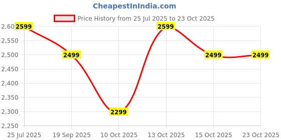 decathlon.in forclaz Men Lightweight Packable Padded Jacket - MT100 -5°C Grey forclaz Price History Graph from 25 Jul 2025 to 23 Oct 2025
