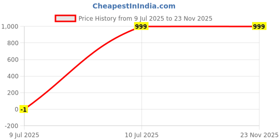 decathlon.in rockrider Men MTB Shorts EXPL 500 rockrider Price History Graph from 9 Jul 2025 to 23 Nov 2025