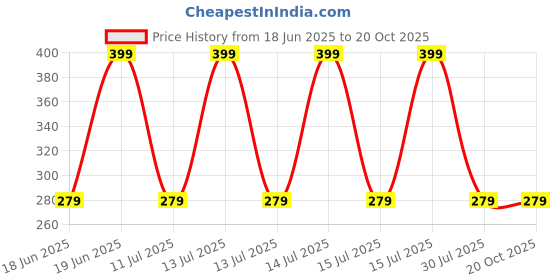 decathlon.in kalenji Men Running Breathable Shorts Dry - black kalenji Price History Graph from 18 Jun 2025 to 20 Oct 2025