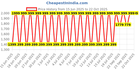 decathlon.in artengo Men Tennis Multi-Court Shoes - TS130 Blue artengo Price History Graph from 15 Jun 2025 to 21 Oct 2025