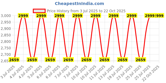 decathlon.in artengo Men Tennis Multi-Court Shoes - TS500 Navy artengo Price History Graph from 3 Jul 2025 to 22 Oct 2025