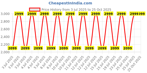 decathlon.in artengo Men Tennis Shoes- Multi Court TS160 - Black artengo Price History Graph from 3 Jul 2025 to 24 Oct 2025