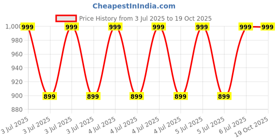 decathlon.in domyos Men Tracksuit Jacket Polyester - Khaki domyos Price History Graph from 3 Jul 2025 to 18 Oct 2025