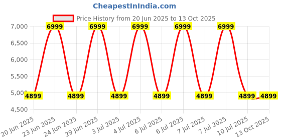 decathlon.in kiprun Men trail running shoes mt2 - blue/green kiprun Price History Graph from 20 Jun 2025 to 13 Oct 2025