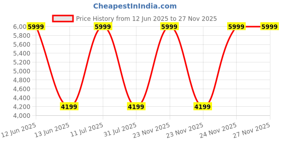 decathlon.in kalenji Men Trail Running Shoes TR - night blue kalenji Price History Graph from 12 Jun 2025 to 27 Nov 2025