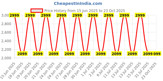 decathlon.in forclaz Men Trekking Trouser MT500 Orange forclaz Price History Graph from 15 Jun 2025 to 22 Oct 2025
