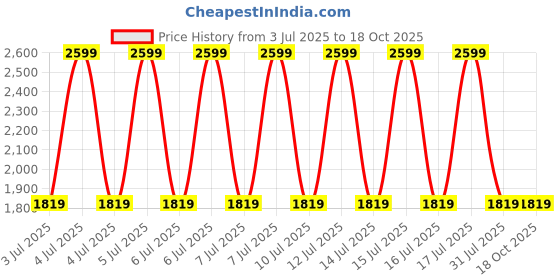 decathlon.in decathlon Men Walking Shoes PW 540 Flex H+ - Black decathlon Price History Graph from 3 Jul 2025 to 18 Oct 2025