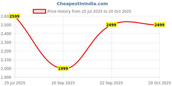 decathlon.in solognac Men Waterproof Warm Cargo Trousers Pants Army Military Camo Print 100 - Khaki solognac Price History Graph from 25 Jul 2025 to 20 Oct 2025