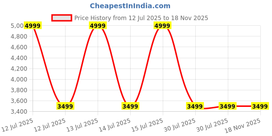 decathlon.in wedze Men Winter Jacket for Skiing - Teal -9°C wedze Price History Graph from 12 Jul 2025 to 18 Nov 2025