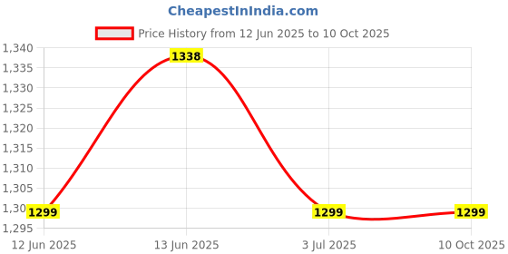 decathlon.in kalenji Men's 2 in 1 Running Shorts - Khaki kalenji Price History Graph from 12 Jun 2025 to 10 Oct 2025