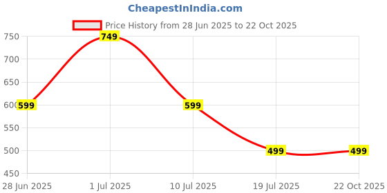 decathlon.in domyos Men's Cardio Fitness Training Bottoms - Frozen Green domyos Price History Graph from 28 Jun 2025 to 22 Oct 2025