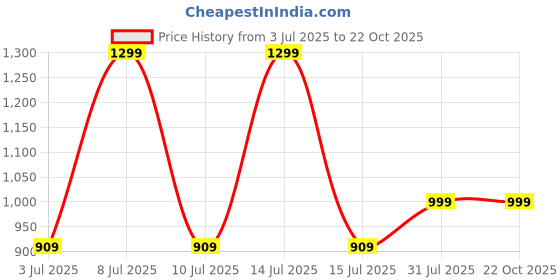 decathlon.in domyos Mens Cotton Blend Fleece Gym Hoodie Sweatshirt - Bordeuax Black domyos Price History Graph from 3 Jul 2025 to 21 Oct 2025