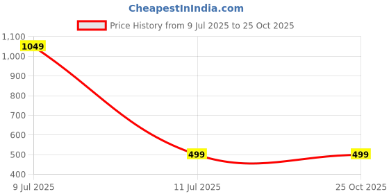 decathlon.in domyos Men's Crew Neck Slim-Fit Breathable T-Shirt - Turquoise domyos Price History Graph from 9 Jul 2025 to 24 Oct 2025