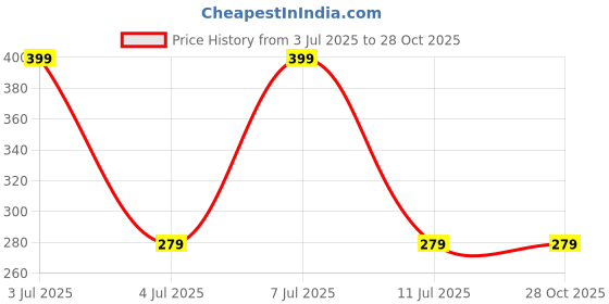 decathlon.in domyos Men's Crew Neck Straight-Cut Cotton Fitness Tshirt 500 - Misty Grey domyos Price History Graph from 3 Jul 2025 to 28 Oct 2025