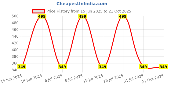 decathlon.in domyos Men's Fitness Shorts 500 Essentials - Shell White domyos Price History Graph from 15 Jun 2025 to 21 Oct 2025