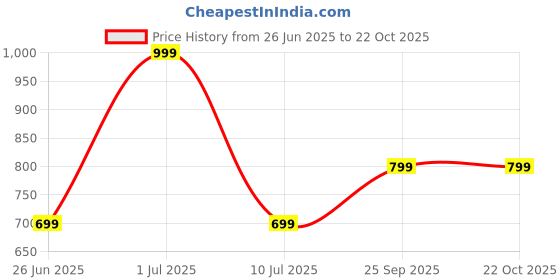decathlon.in domyos Men's Fleece Fitness Shorts with Pockets 500 - Navy Blue domyos Price History Graph from 26 Jun 2025 to 21 Oct 2025