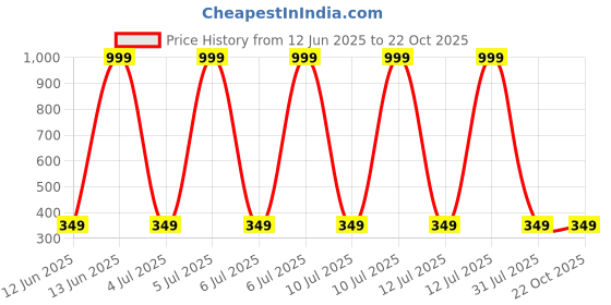 decathlon.in inesis Men's golf chino shorts - MW500 denim blue inesis Price History Graph from 12 Jun 2025 to 21 Oct 2025