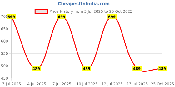decathlon.in inesis Men's Golf Short-Sleeved Polo Shirt Pink inesis Price History Graph from 3 Jul 2025 to 24 Oct 2025