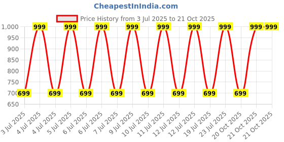 decathlon.in inesis Men's Golf Trousers - MW500 Light Beige inesis Price History Graph from 3 Jul 2025 to 21 Oct 2025