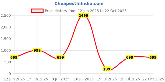 decathlon.in domyos Men's Gym Cotton Blend Sweatshirt Essential 500 Printed-Dark Sepia domyos Price History Graph from 12 Jun 2025 to 21 Oct 2025