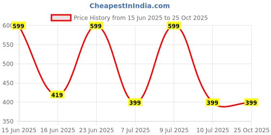 decathlon.in domyos Men's Gym T-Shirt Cotton 500 Essentials - Blue domyos Price History Graph from 15 Jun 2025 to 24 Oct 2025