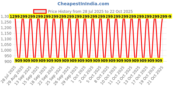 decathlon.in quechua Men’s Hiking Hooded Fleece Sweatshirt - MH100 quechua Price History Graph from 28 Jul 2025 to 21 Oct 2025