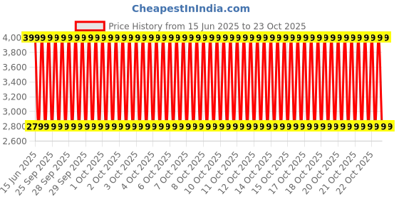 decathlon.in forclaz Men’s Mountain Trekking Sleeveless Down Gilet - MT500 Brown forclaz Price History Graph from 15 Jun 2025 to 23 Oct 2025