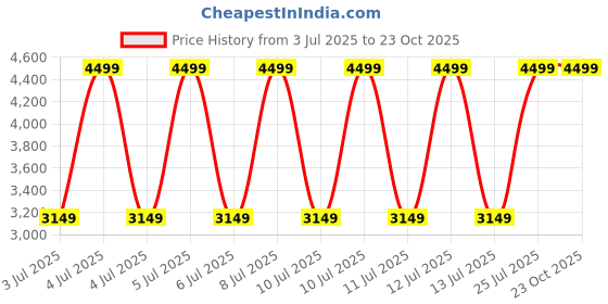 decathlon.in artengo Men's Multicourt Tennis Shoes - Light Grey/Blue artengo Price History Graph from 3 Jul 2025 to 22 Oct 2025