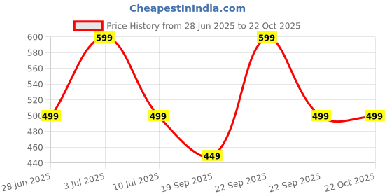 decathlon.in domyos Men's Quick-Dry Training Shorts 120 - Pomelo Pink domyos Price History Graph from 28 Jun 2025 to 22 Oct 2025
