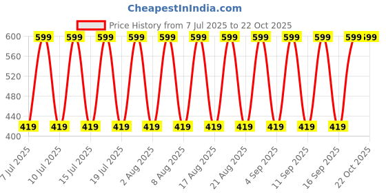 decathlon.in domyos Men's Short-Sleeved Crew Neck Breathable Fitness T-Shirt - White domyos Price History Graph from 7 Jul 2025 to 21 Oct 2025