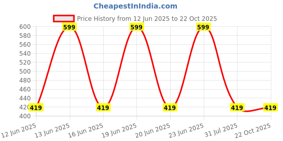 decathlon.in domyos Men's Shorts For Gym Cotton Rich 500-Khaki domyos Price History Graph from 12 Jun 2025 to 21 Oct 2025