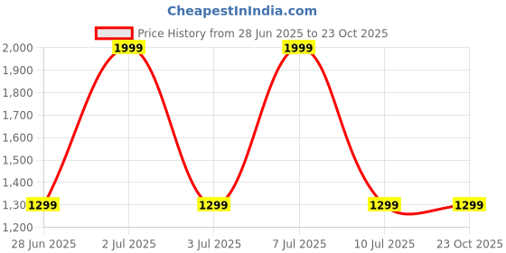 decathlon.in domyos Men's Sweatshirt With Hood And Print 500- Green domyos Price History Graph from 28 Jun 2025 to 23 Oct 2025