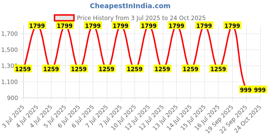 decathlon.in kuikma Men's Tennis Hoodie Soft - Black kuikma Price History Graph from 3 Jul 2025 to 22 Oct 2025