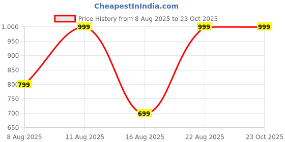 decathlon.in kuikma Men's Tennis T-Shirt Soft - Clay kuikma Price History Graph from 8 Aug 2025 to 23 Oct 2025