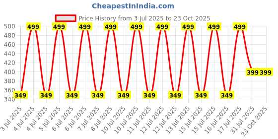 decathlon.in domyos Men's Trackpant Jogger Regular Fit 100 For Gym-Navy Blue domyos Price History Graph from 3 Jul 2025 to 22 Oct 2025