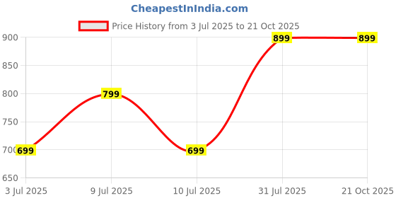 decathlon.in domyos Men's Trackpant Jogger Slim Fit 500 For Gym- Grey domyos Price History Graph from 3 Jul 2025 to 21 Oct 2025