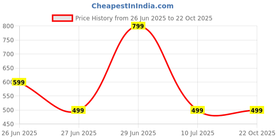 decathlon.in domyos Men's Trackpant Joggers Straight Fit 100 For Gym-Grey domyos Price History Graph from 26 Jun 2025 to 22 Oct 2025