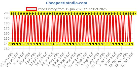 decathlon.in domyos Men's Tshirt Regular Fit For Light Activity-Black domyos Price History Graph from 15 Jun 2025 to 21 Oct 2025