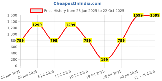 decathlon.in domyos Men's Warm Brushed Fleece Hooded Sweatshirt - Teal domyos Price History Graph from 28 Jun 2025 to 22 Oct 2025