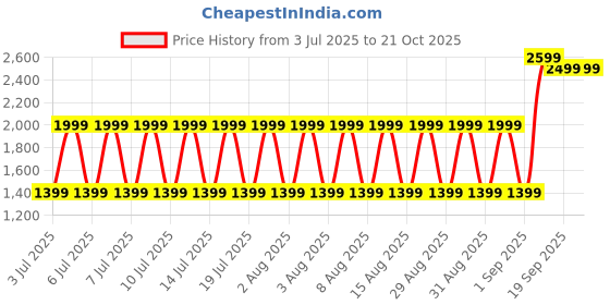 decathlon.in quechua MEN'S WARM WATER-REPELLENT SNOW HIKING TROUSERS - SH500 MOUNTAIN quechua Price History Graph from 3 Jul 2025 to 21 Oct 2025