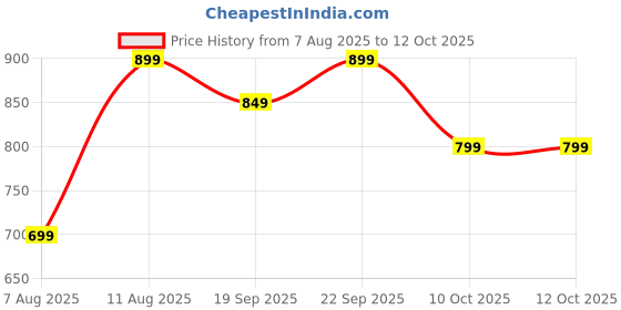 decathlon.in decathlon MH500 Electronic Vibrating Massager - Battery Powered, Rechargeable, USB Input decathlon Price History Graph from 7 Aug 2025 to 11 Oct 2025