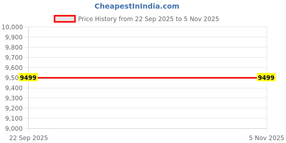 decathlon.in Mountain Bike Rockrider ST30 Grey - 7 Speed, MTB Tyres, Unisex Frame, V-Brakes rockrider Price History Graph from 22 Sep 2025 to 4 Nov 2025