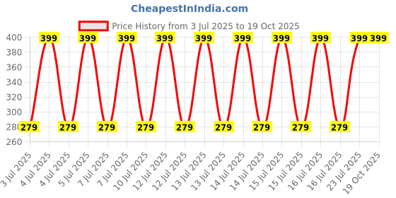 decathlon.in nabaiji Baby Girls' 1-Piece Swimsuit Julia Starlight Soft & Stretchable nabaiji Price History Graph from 3 Jul 2025 to 18 Oct 2025