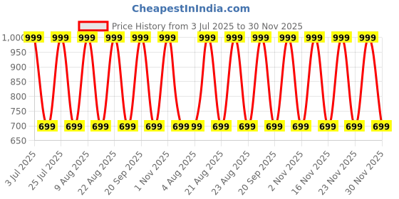 decathlon.in nabaiji Boy Swimming Full Body Suit Combi 100 Mask Blue nabaiji Price History Graph from 3 Jul 2025 to 30 Nov 2025