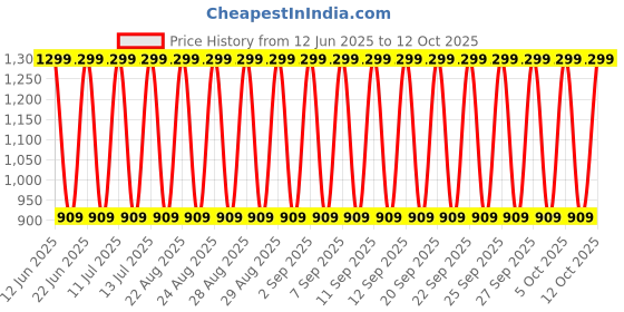 decathlon.in nabaiji Boy Wetsuit Shorty 100 Short Sleeve Flexible & Comfortable Navy Blue Blue nabaiji Price History Graph from 12 Jun 2025 to 12 Oct 2025