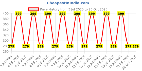decathlon.in nabaiji Girls Swimming One-Piece Shorty Swimsuit Vega Comfortable & Flexible Navy Blue nabaiji Price History Graph from 3 Jul 2025 to 19 Oct 2025