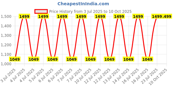 decathlon.in nabaiji Men's Long Swim Shorts 100 Flo Quick-Dry & Stretchable Blue nabaiji Price History Graph from 3 Jul 2025 to 10 Oct 2025