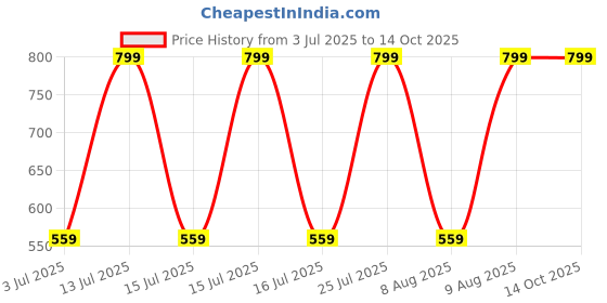 decathlon.in nabaiji Men’s short swimming shorts 100 camo blue nabaiji Price History Graph from 3 Jul 2025 to 13 Oct 2025